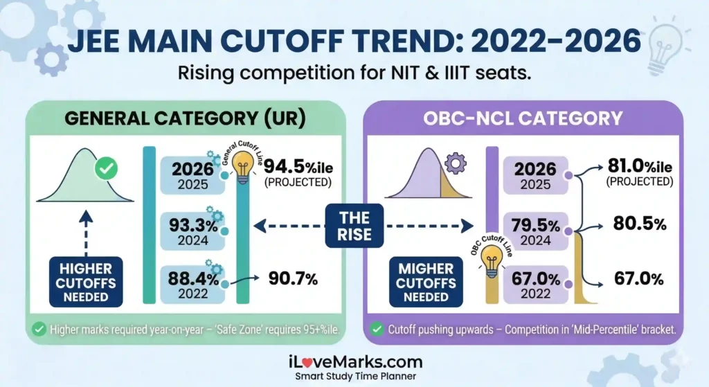 Image Infographic showing the 2022-2026 cutoff trend, highlighting the steady rise in competition for General and OBC categories