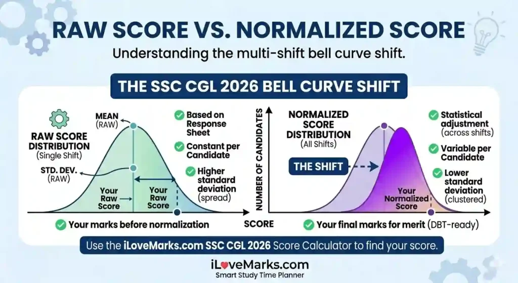 Image showing a comparison between Raw Score and Normalised Score in a bell curve